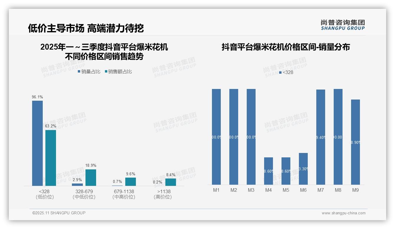 爆米花机低价产品销量占比96.1%，尚普咨询集团年度报告精华-2025年11月-爆米花机-38