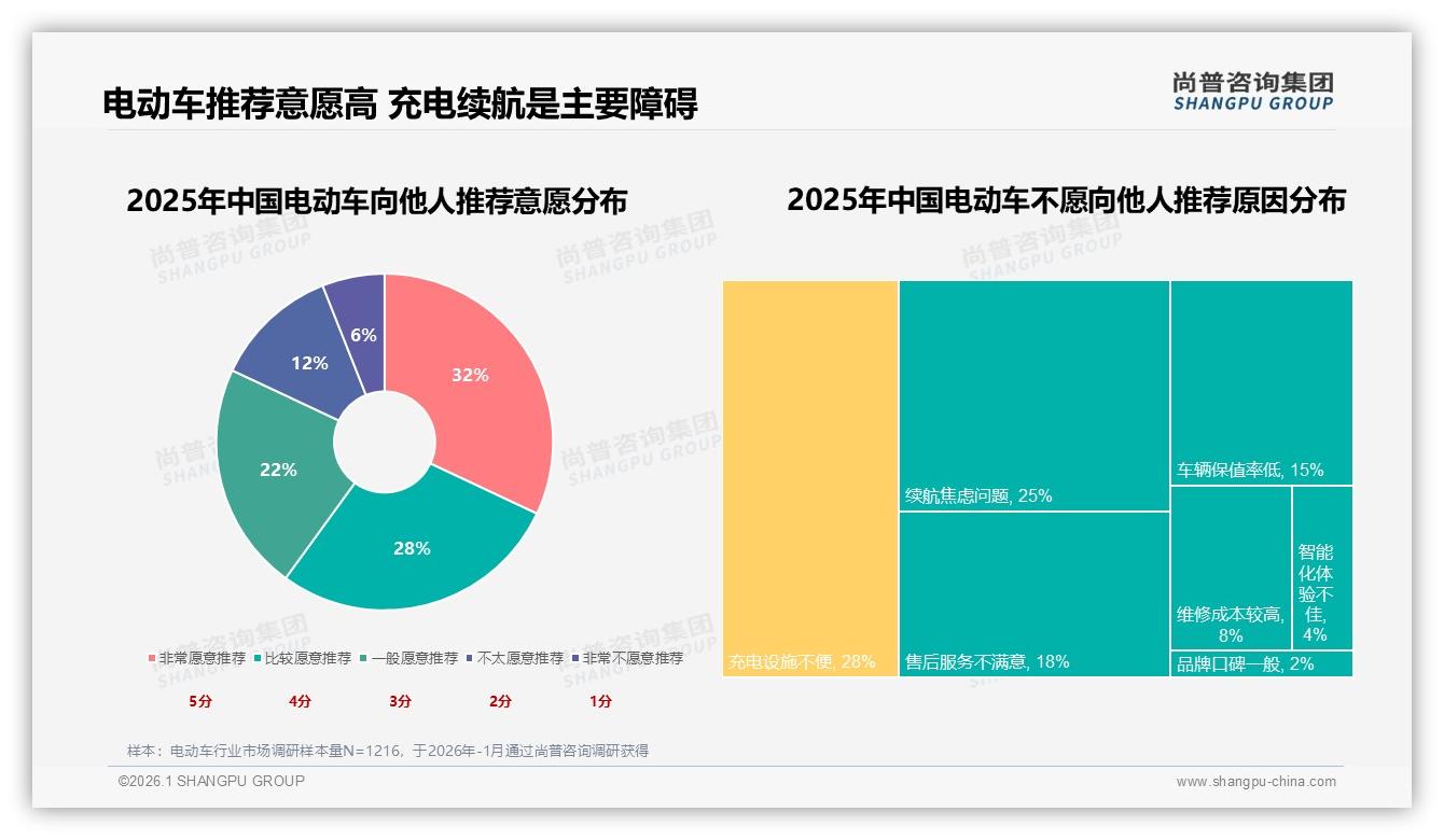 尚普咨询集团行业透视：38%消费者首选续航，32%因续航不足更换品牌-2026年1月-电动车-38