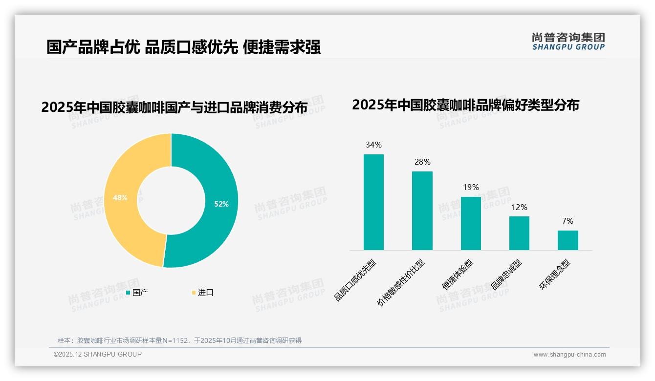 胶囊咖啡34%口感风味优先与19%品牌忠诚驱动，国产品牌52%份额反超进口——尚普咨询集团专题解读-2025年12月-胶囊咖啡-38