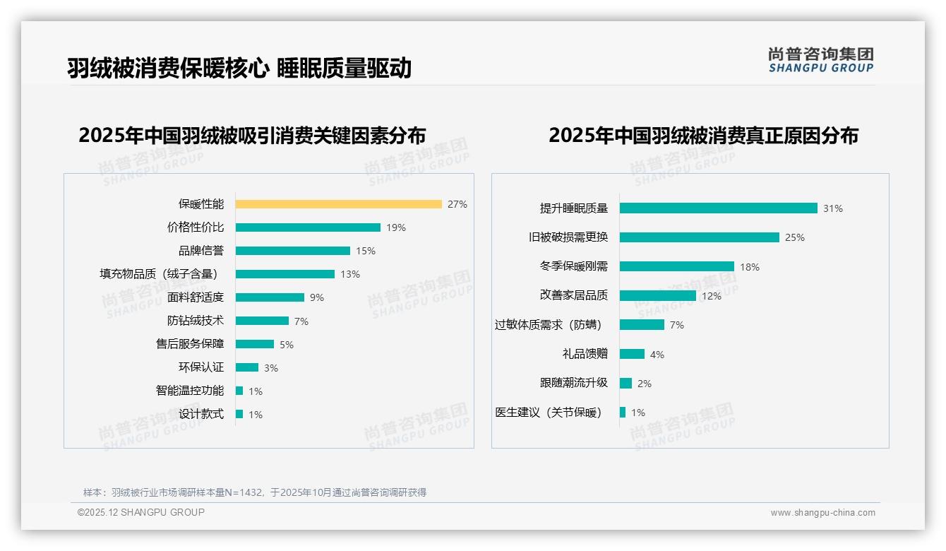 31%消费者想要智能推荐，尚普咨询集团趋势雷达：羽绒被数字化体验再造-2025年12月-羽绒被-38
