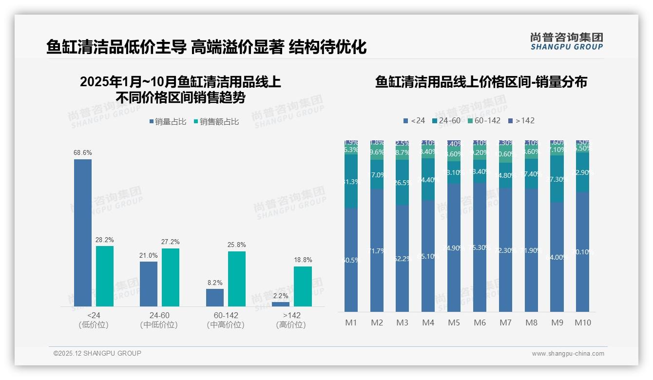 鱼缸清洁用品87%国产主导，进口13%高端缝隙待抢——尚普咨询集团独家披露-2025年12月-鱼缸清洁用品-38