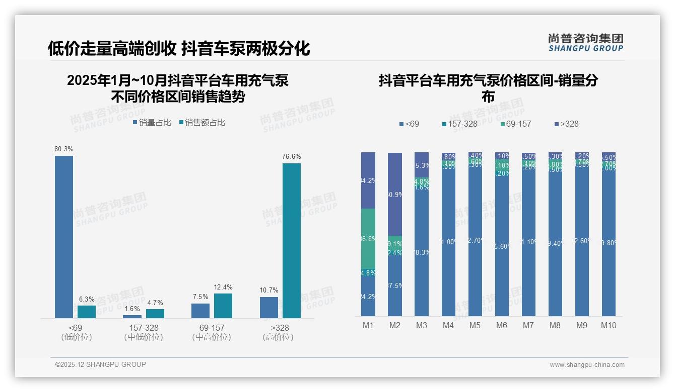尚普咨询集团车用充气泵品类年报：38%因故障换品牌，质量可靠型仅占28%-2025年12月-车用充气泵-38