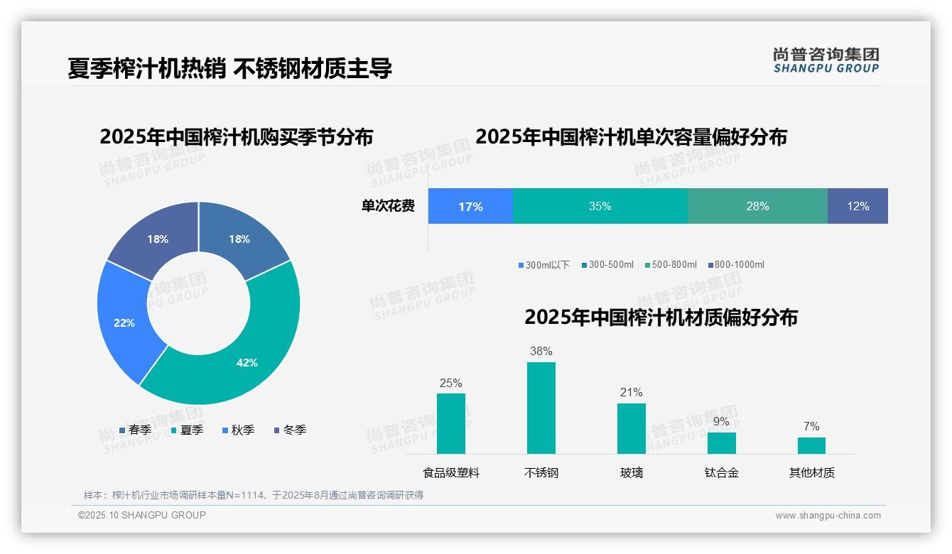 官方数据：尚普咨询集团报告显示夏季榨汁机购买占比42%-2025年10月-榨汁机-38