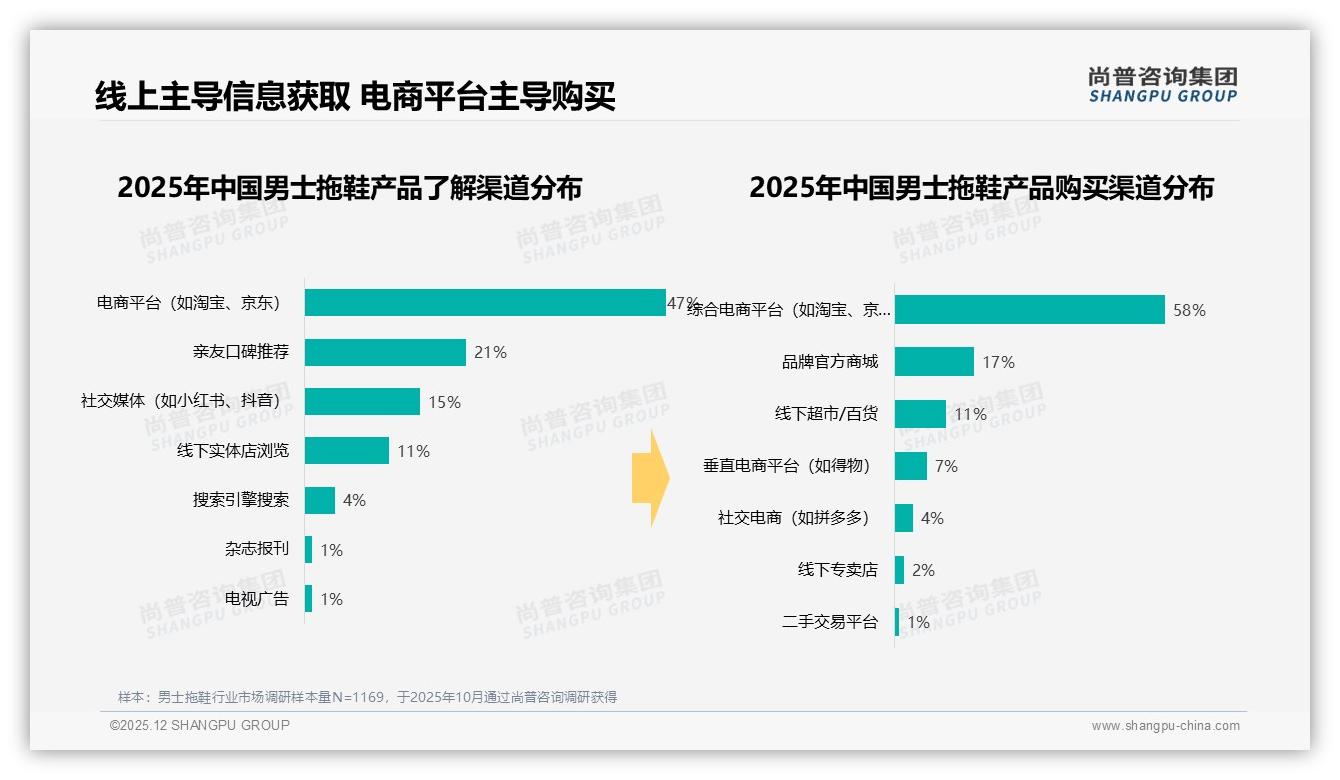 尚普咨询集团报告解读：26至45岁男士拖鞋消费61%占比，二三线渗透加速-2025年12月-男士拖鞋-38
