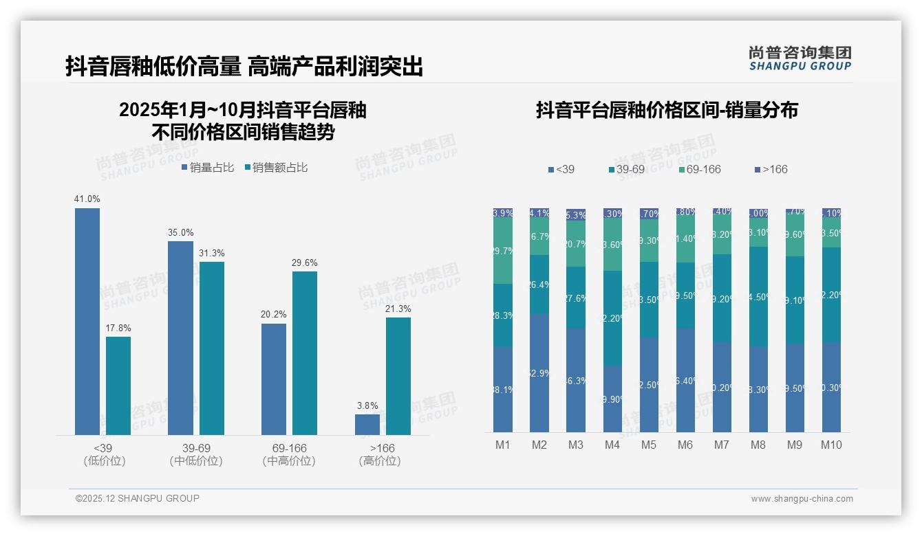每半年购买1到2次占比37%_唇釉小样15%需求激活低频市场——尚普咨询集团趋势雷达：主标题-2025年12月-唇釉-38