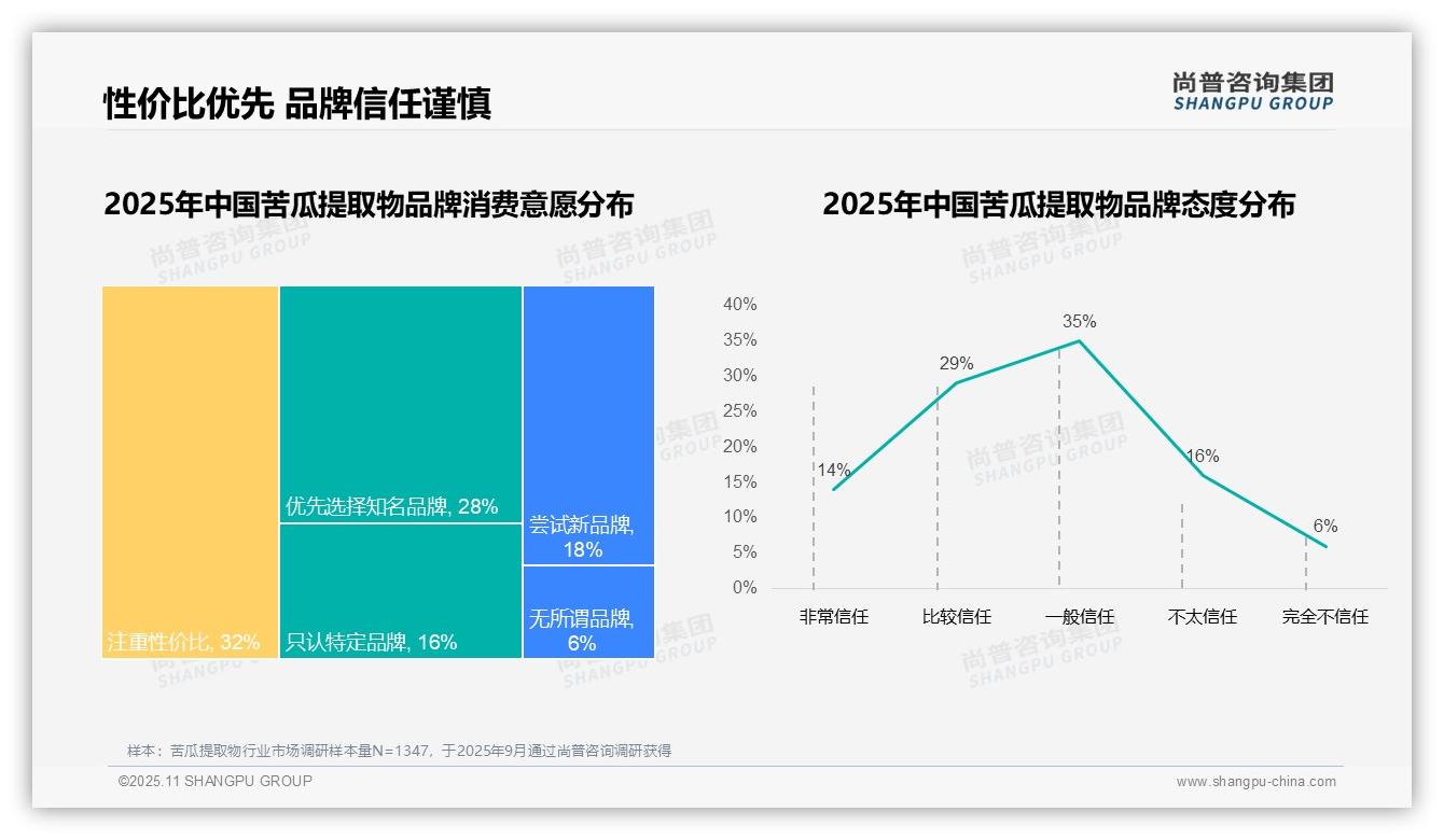 据尚普咨询集团报告:36%消费者因效果不理想更换品牌-2025年11月-苦瓜提取物-38