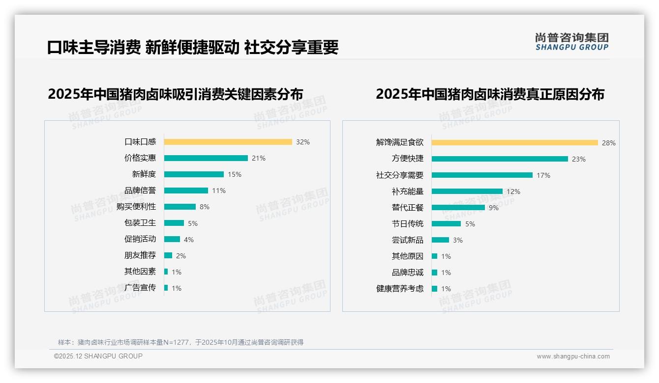 猪肉卤味社交分享38%微信朋友圈霸榜，品牌如何点燃自来水——尚普咨询集团专题解读-2025年12月-猪肉卤味-38