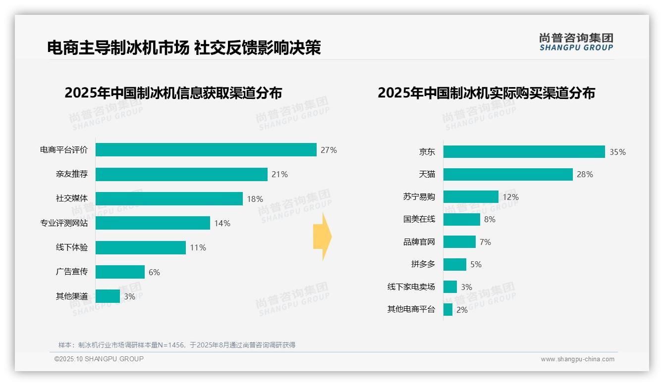 尚普咨询集团报告出炉，指出夏季制冰机购买占比高达47%-2025年10月-制冰机-38