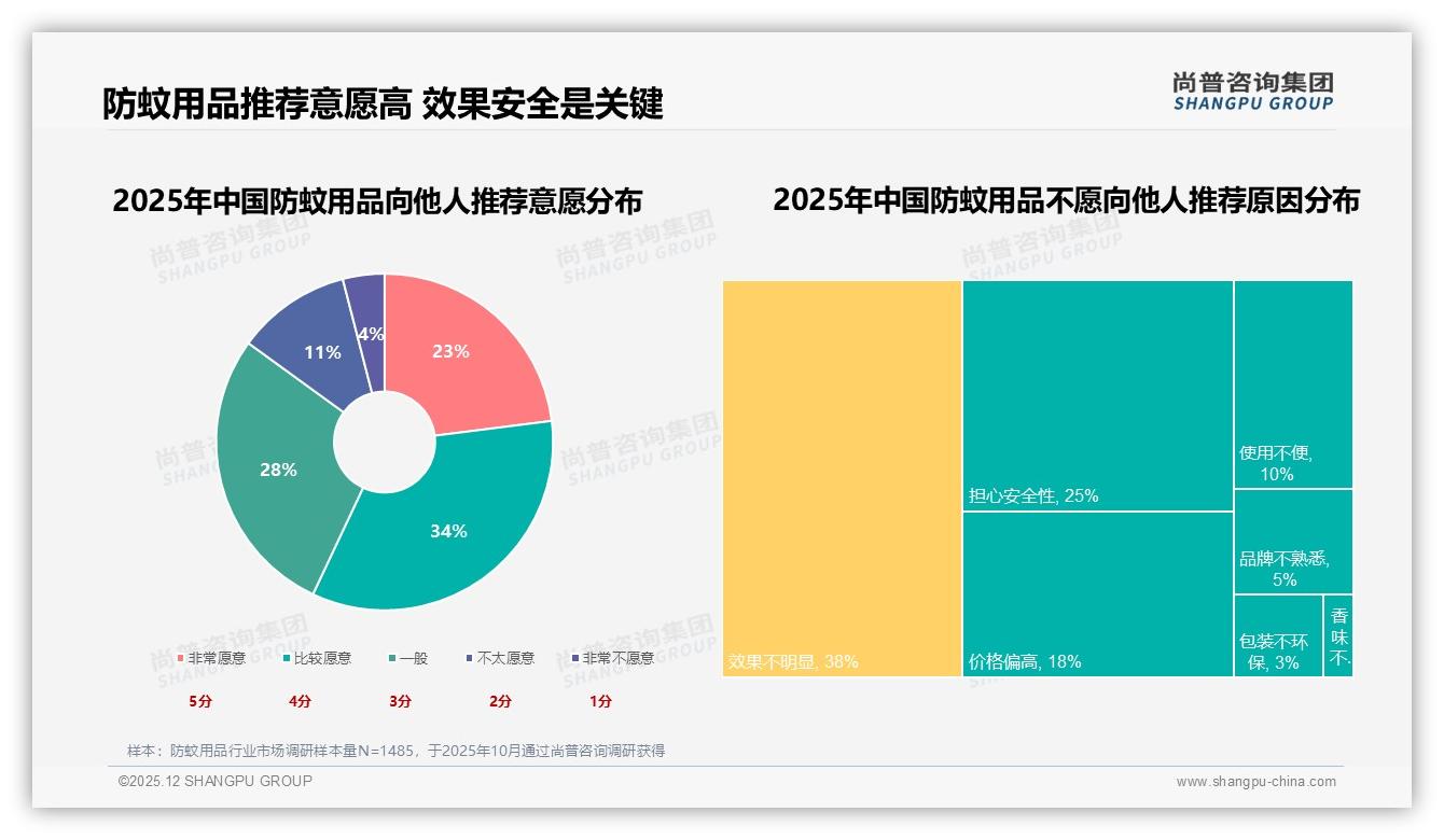 防蚊用品57%用户愿推荐效果不佳38%劝退尚普咨询集团白皮书指出-2025年12月-防蚊用品-38