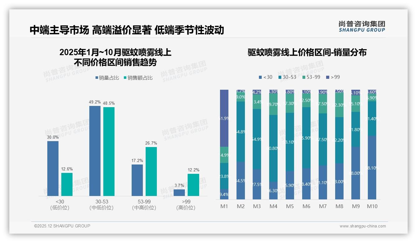 62%高推荐意愿背后32%效果不佳痛点，驱蚊喷雾品牌复购率待提升——尚普咨询集团研究报告精选-2025年12月-驱蚊喷雾-38