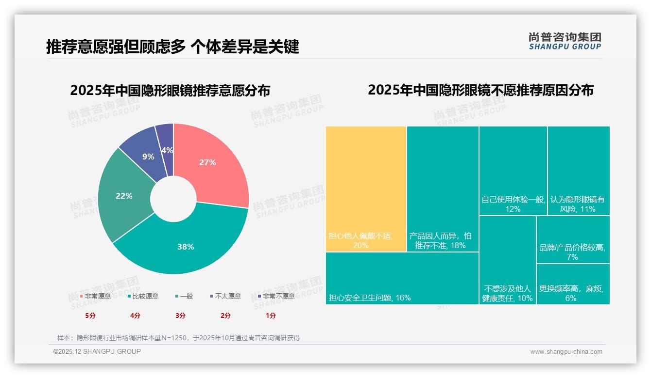 线上渠道55%占比重塑隐形眼镜购买路径，社交电商爆发-2025年12月-隐形眼镜-38