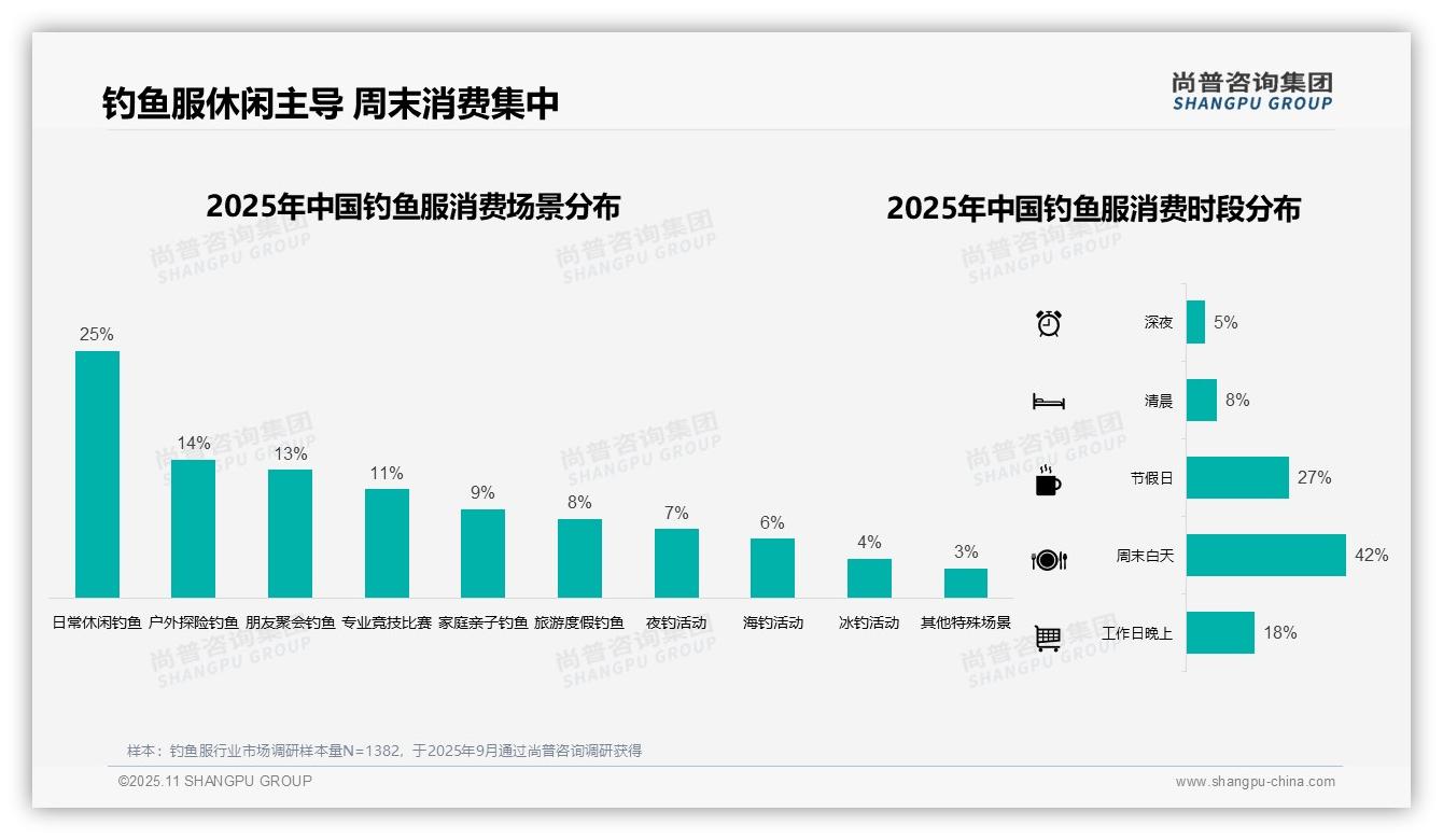 69%钓鱼活动集中在非工作日，尚普咨询集团报告完整数据已发布-2025年11月-钓鱼服-38