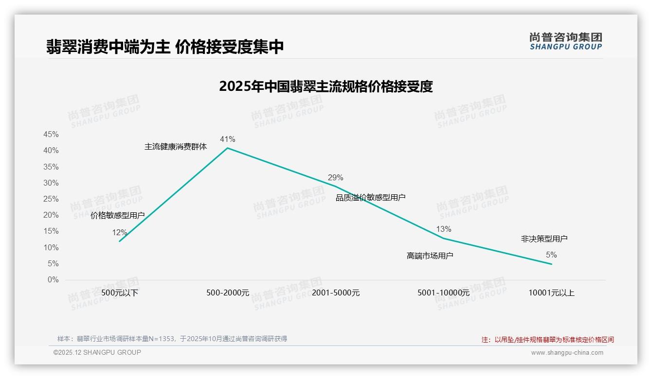 70%用户愿推荐却怕贵，翡翠信任瓶颈在价格——尚普咨询集团专题解读-2025年12月-翡翠-38