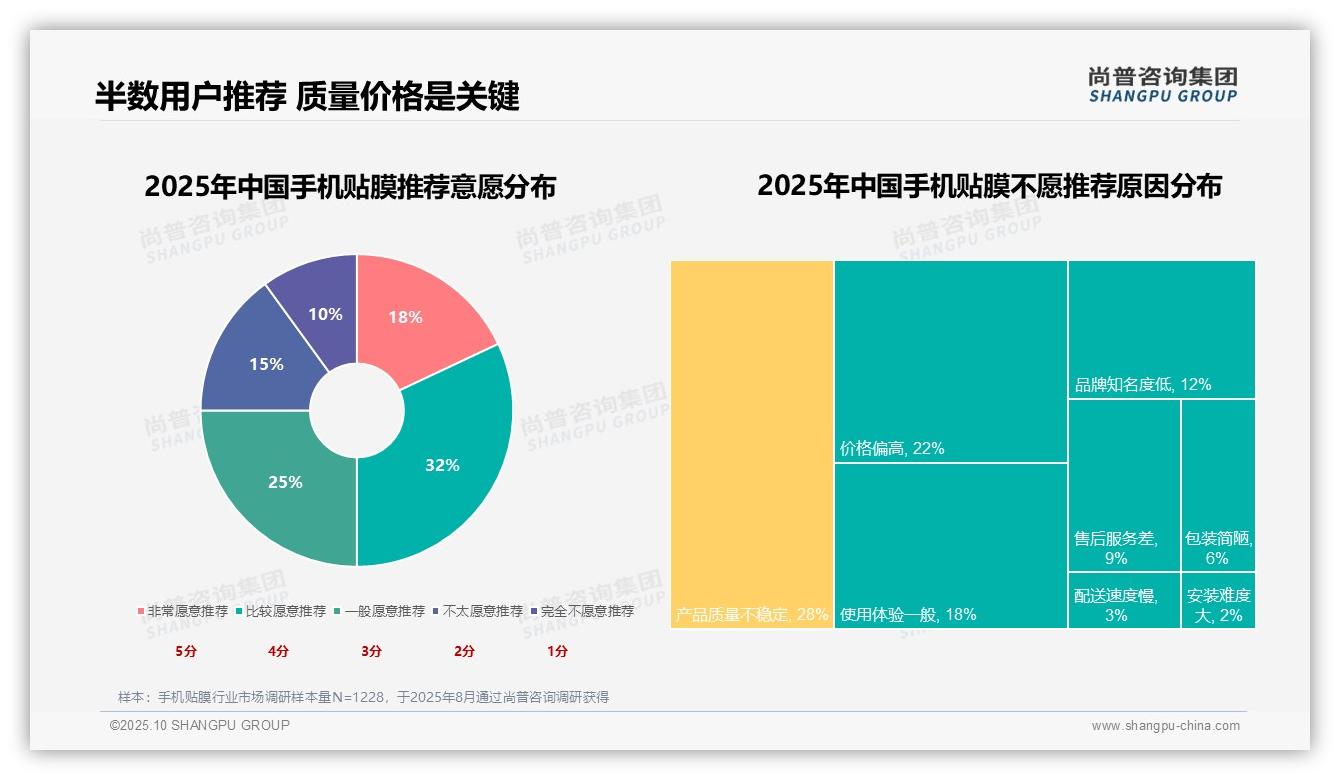 50%消费者推荐手机贴膜——尚普咨询集团白皮书核心观点-2025年10月-手机贴膜-38