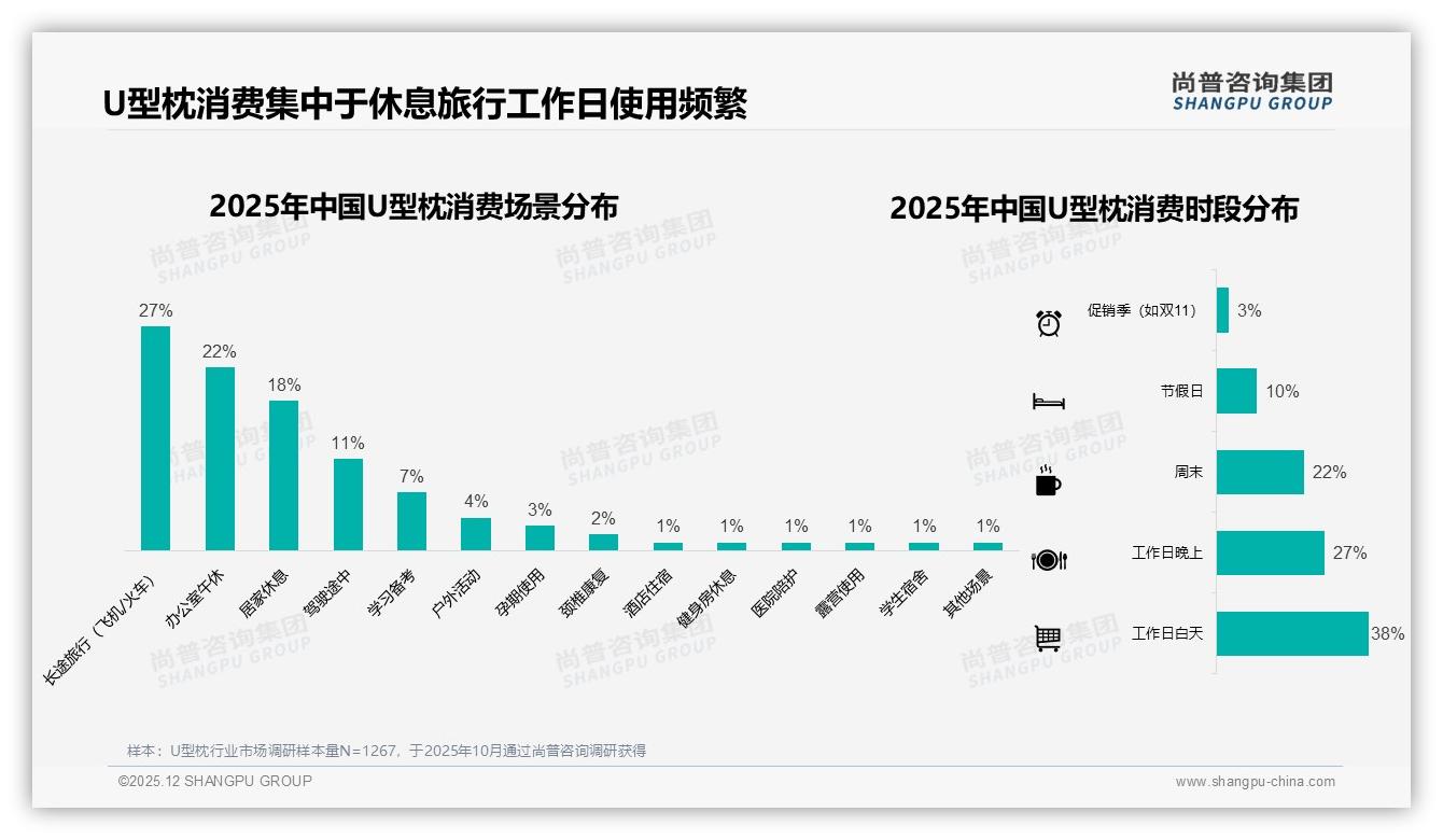 尚普咨询集团数据洞察：26到35岁消费者占41%_U型枕中青年成绝对主力-2025年12月-U型枕-38