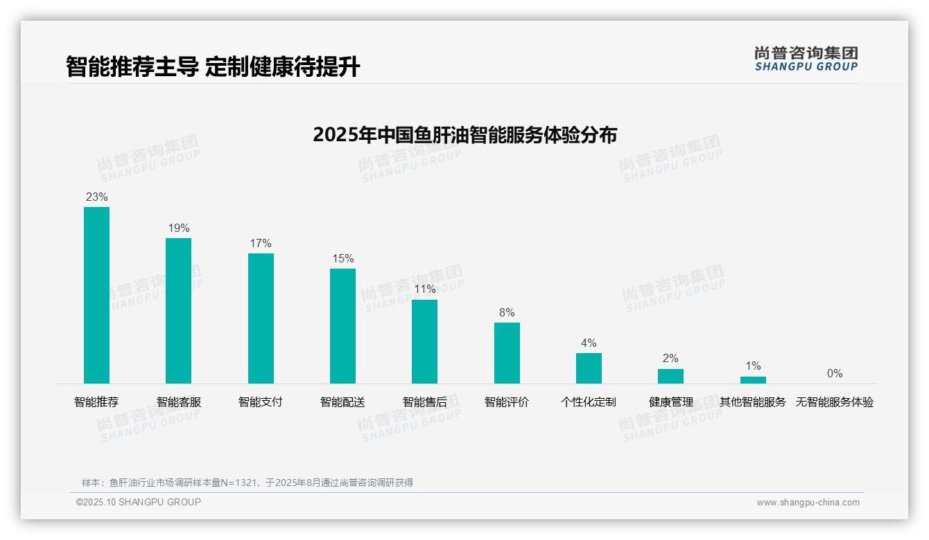 尚普咨询集团报告首次披露：33%消费者依赖亲友推荐选择鱼肝油-2025年10月-鱼肝油-38