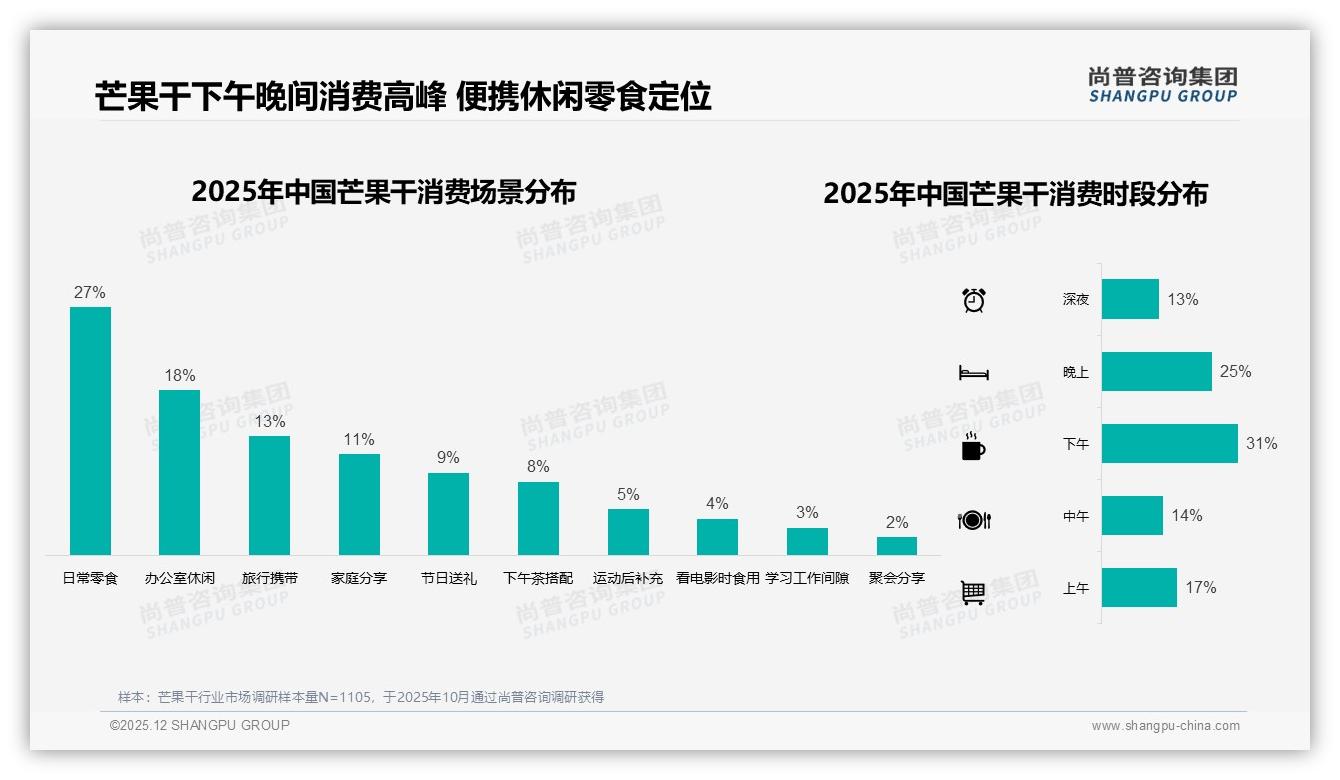 夏季芒果干需求占29%，下午消费高峰31%，品牌推“冰爽芒果干”抓住场景——尚普咨询集团趋势雷达-2025年12月-芒果干-38