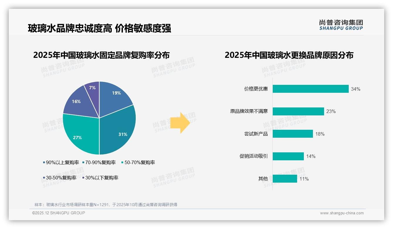 尚普咨询集团行业观察：89%销量低于23元，抖音低价爆品横扫玻璃水市场-2025年12月-玻璃水-38