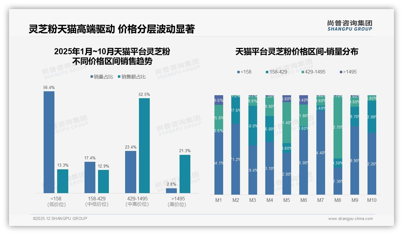 灵芝粉退货体验5分评价仅18%，尚普咨询集团白皮书指出售后是复购隐形杀手-2025年12月-灵芝粉-38