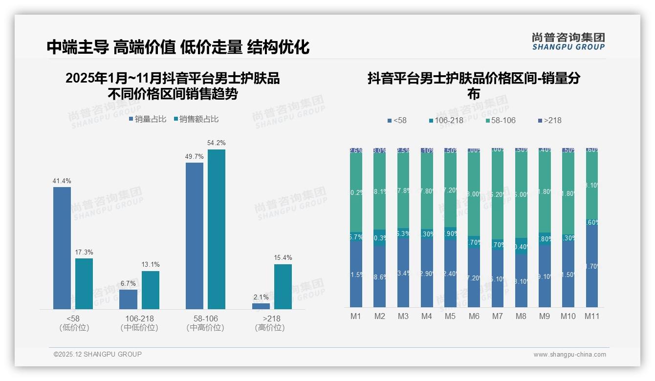 抖音男士护肤品54%销量来自58到106元，性价比爆品公式曝光——尚普咨询集团独家披露-2025年12月-男士护肤品-38