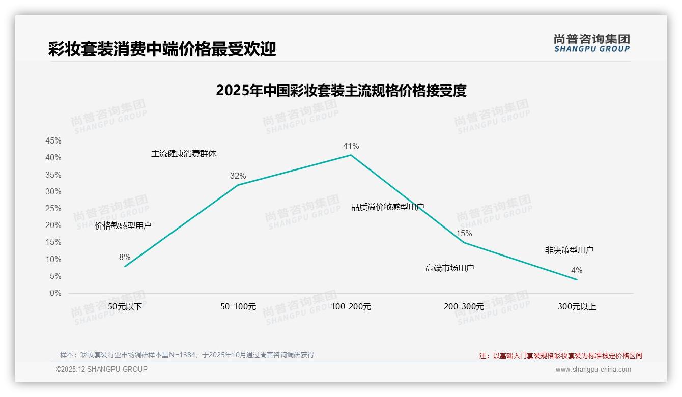 彩妆套装冬季32%消费峰值浮现，节日礼盒占19%份额——尚普咨询集团白皮书指出-2025年12月-彩妆套装-38