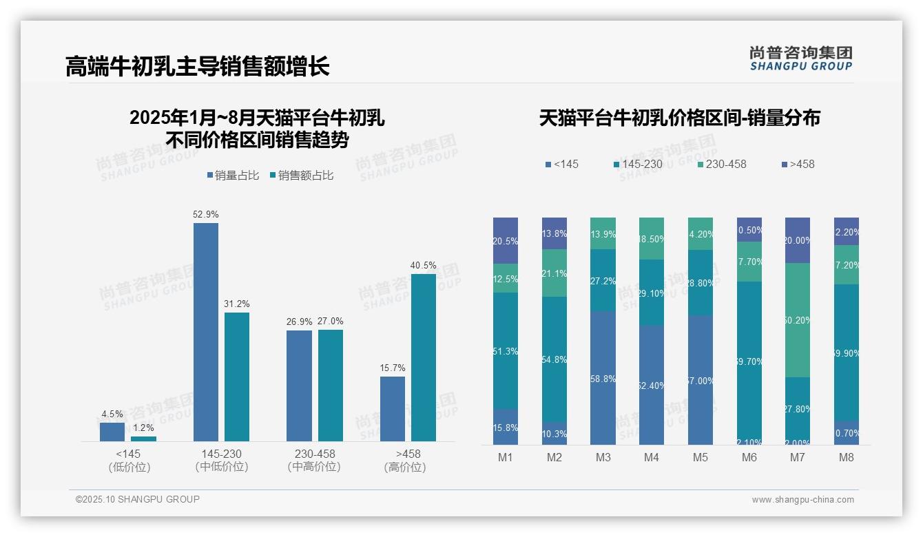 京东牛初乳中端市场占比95.3%，尚普咨询集团年度报告精华-2025年10月-牛初乳-38
