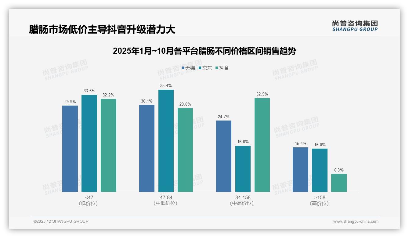 广式腊肠38%偏好度领先，低脂健康型4%潜力待挖——尚普咨询集团报告披露-2025年12月-腊肠-38