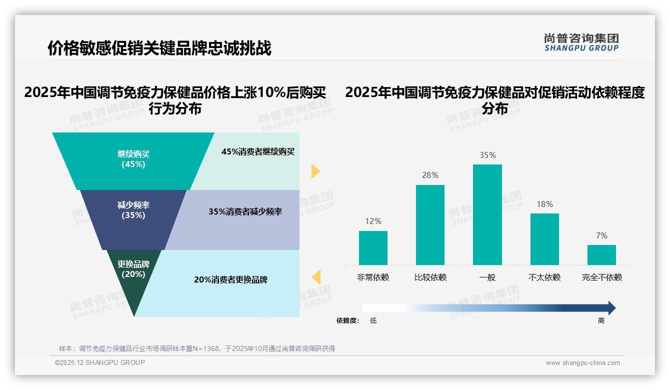 亲友口碑35%影响调节免疫力保健品购买决策，社交媒体广告25%紧随其后——尚普咨询集团研报速览-2025年12月-调节免疫力保健品-38
