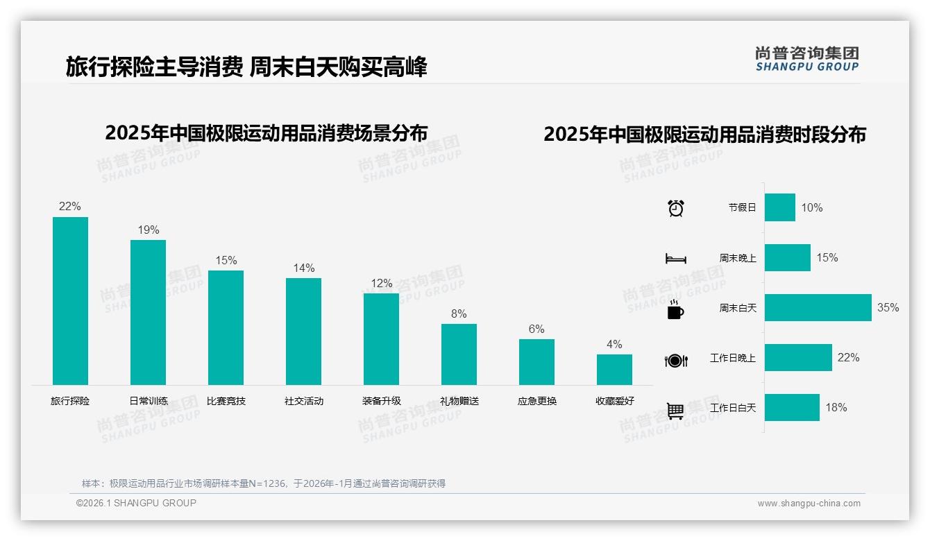极限运动用品抖音60%低价销量反哺19%销售额，品牌借中高端33%占比提ROI——尚普咨询集团数据洞察-2026年1月-极限运动用品-38