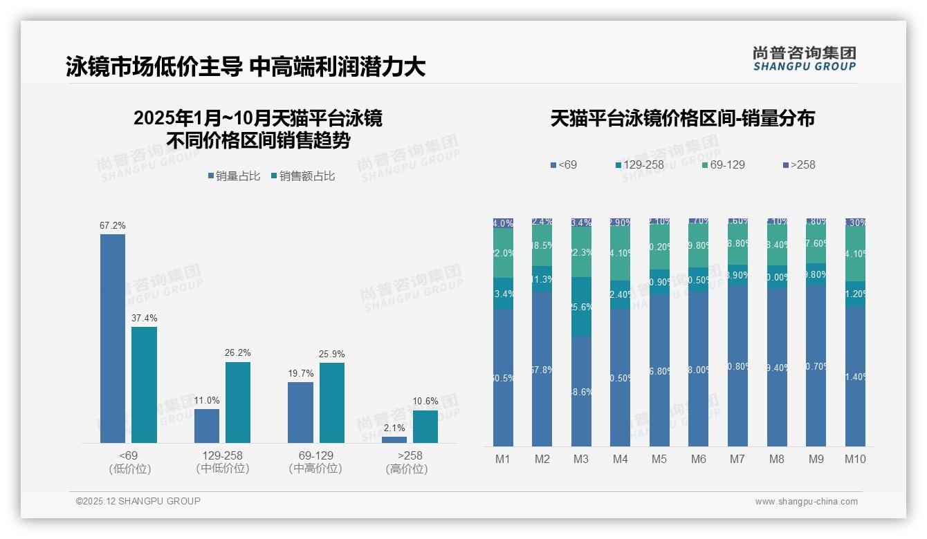 防雾性能29%舒适度27%成首选，品牌押功能体验赢泳镜市场——尚普咨询集团深度调研-2025年12月-泳镜-38