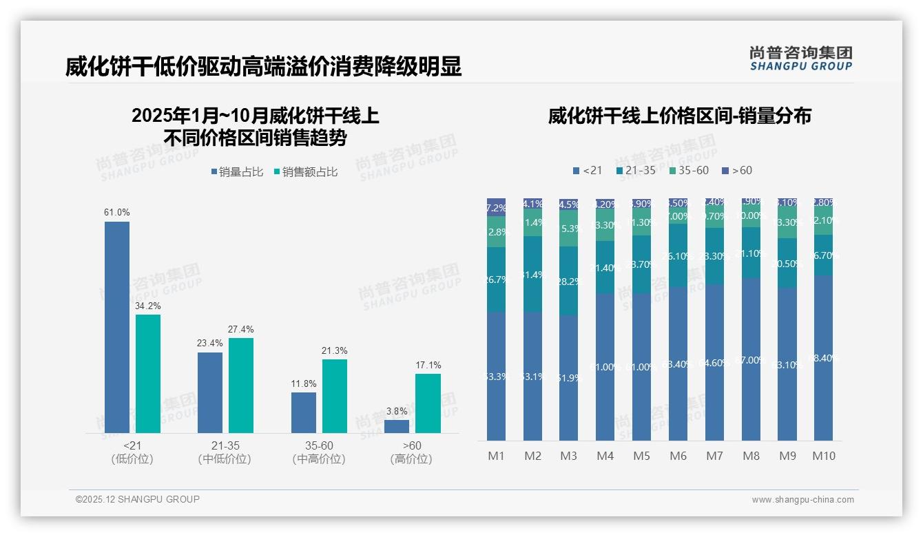 每月几次购买占31%威化饼干中低频消费，品牌靠中袋装24%规格破局——尚普咨询集团报告披露-2025年12月-威化饼干-38