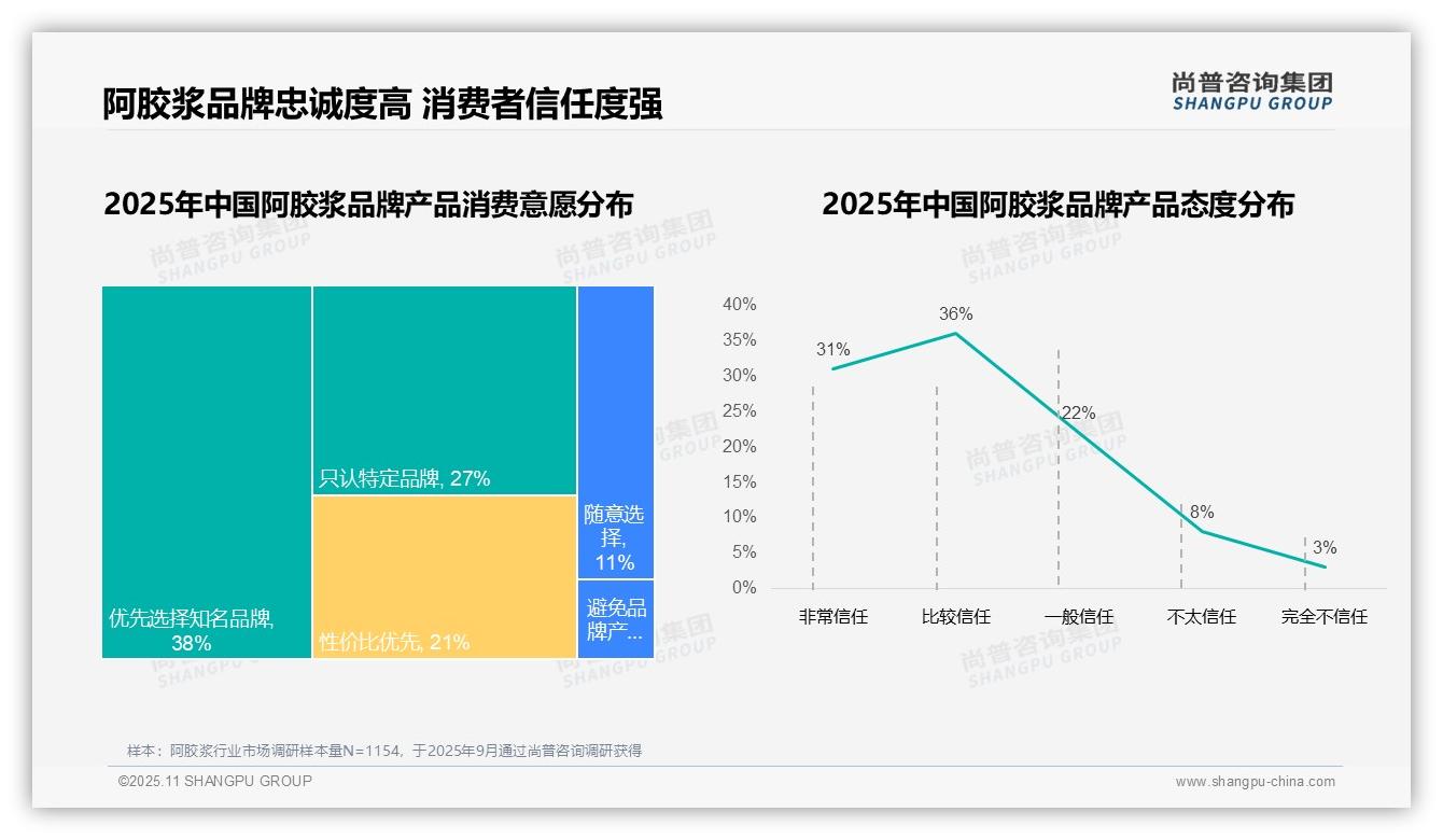 94%阿胶浆消费者选择国产品牌——尚普咨询集团白皮书核心观点-2025年11月-阿胶浆-38