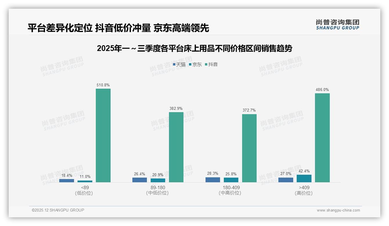 尚普咨询集团消费研究：天猫55.3%中高端占比领先，京东42.4%高端溢价，床上用品平台差异化攻守道-2025年12月-床上用品-38