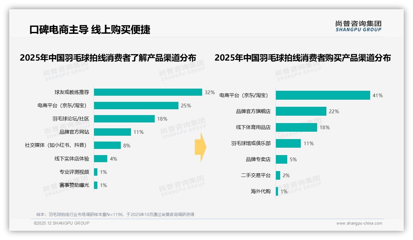 尚普咨询集团独家披露：羽毛球拍线电商购买41%，线上满意度3.92待提升-2025年12月-羽毛球拍线-38