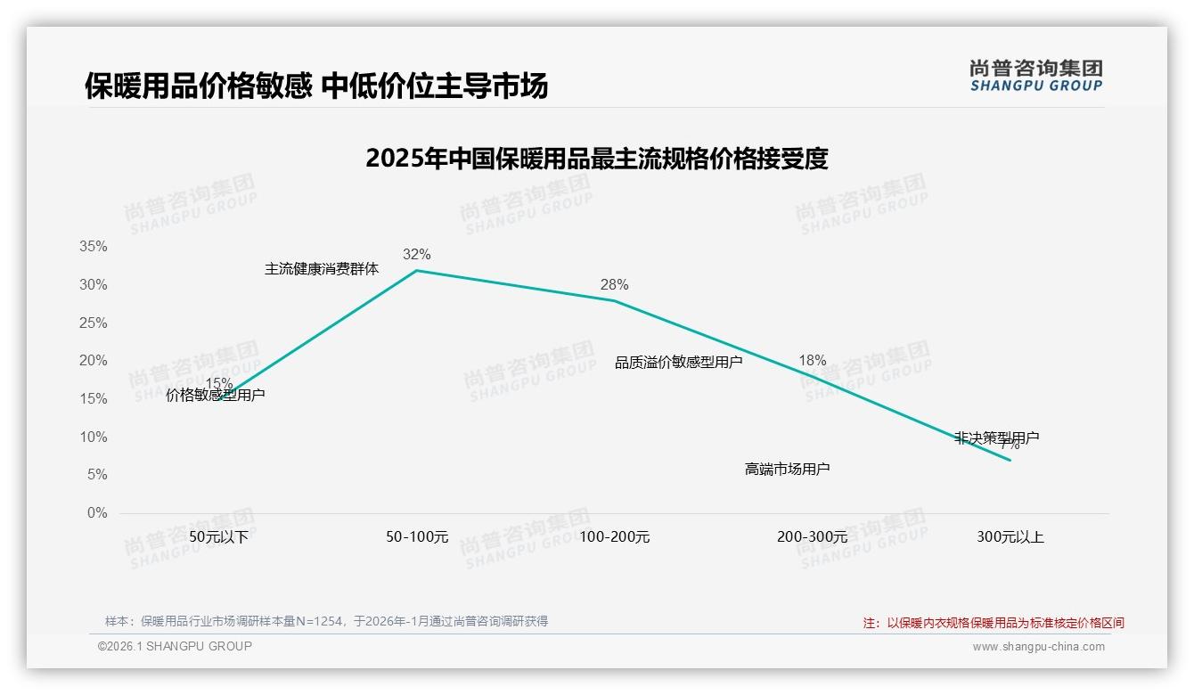 保暖用品复购50到70%仅31%，价格更优惠28%即可撬动换牌——尚普咨询集团行业观察-2026年1月-保暖用品-38