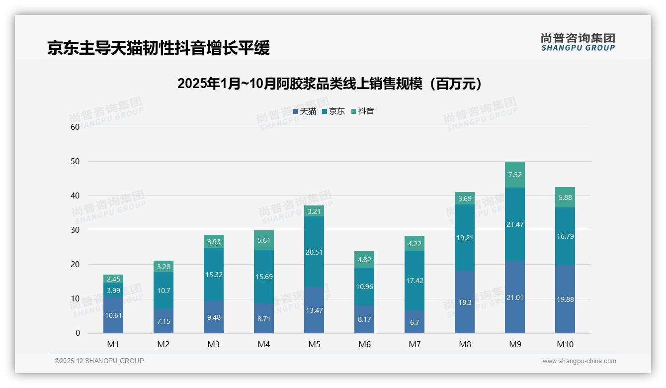 尚普咨询集团独家披露：抖音阿胶浆62.5%销量低于108元，高端399元以上仅占2.6%待突破-2025年12月-阿胶浆-38