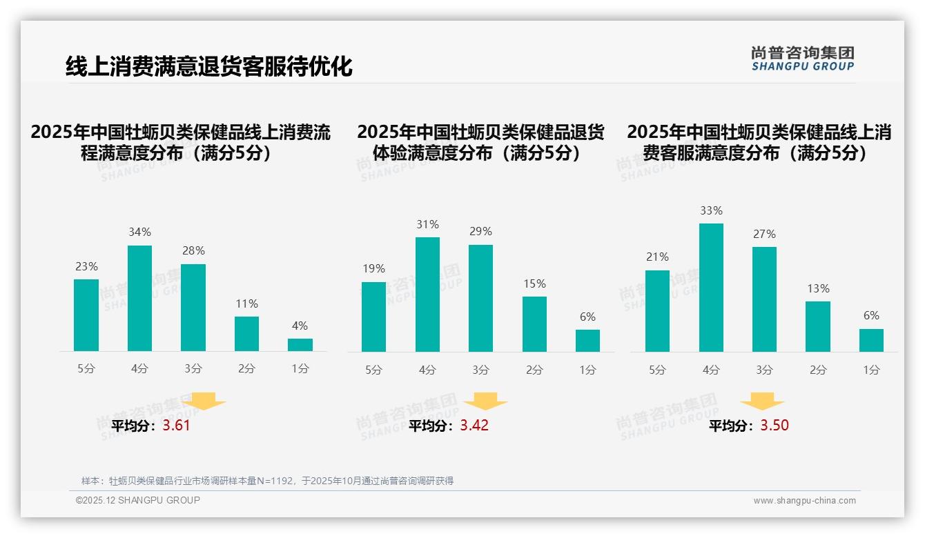 尚普咨询集团趋势雷达：每月服用27%人群带动牡蛎贝类保健品复购蓝海-2025年12月-牡蛎贝类保健品-38