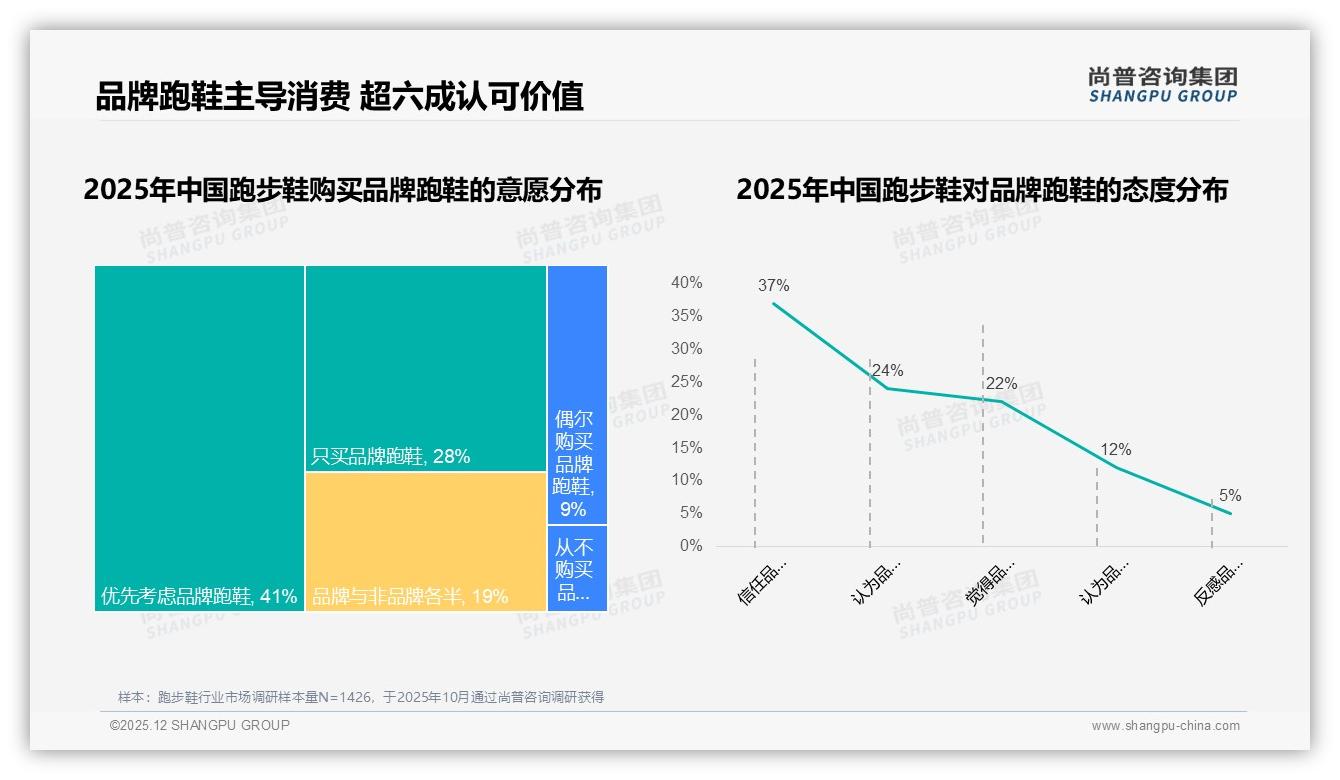 尚普咨询集团数据洞察：跑步鞋价格上涨10%后42%用户仍买单，品牌谨慎测试价值升级-2025年12月-跑步鞋-38