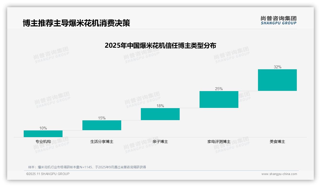 美食博主32%信任度主导爆米花机消费决策，尚普咨询集团年度报告精华-2025年11月-爆米花机-38