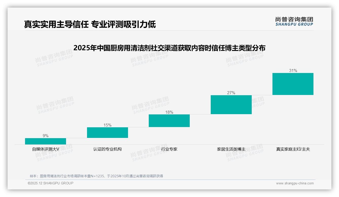 尚普咨询集团数据洞察：26到45岁占比59%厨房用清洁剂女性消费者主导家庭决策-2025年12月-厨房用清洁剂-38