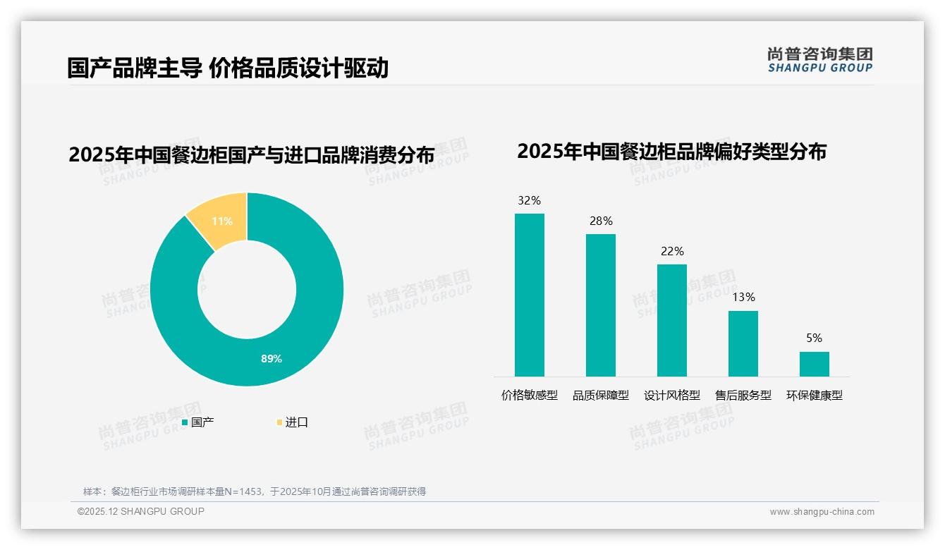 尚普咨询集团趋势雷达：国产餐边柜占89%市场，进口品牌仅11%难突围-2025年12月-餐边柜-38