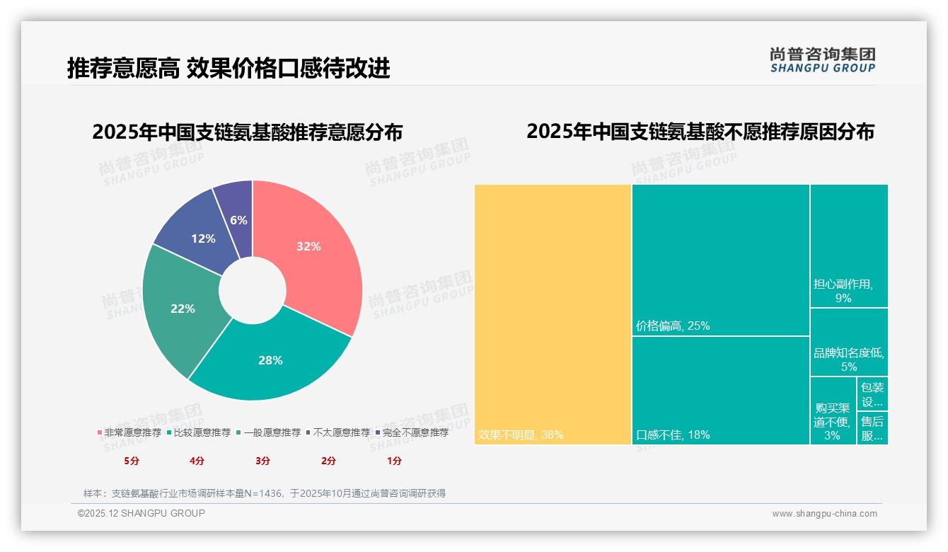 功效占比31%成首要购买因子，35%消费者为促肌肉恢复买单——尚普咨询集团行业观察-2025年12月-支链氨基酸-38
