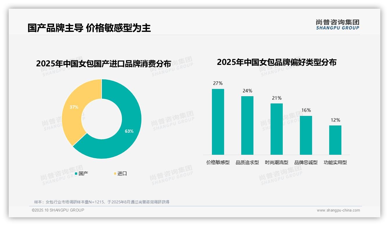 行业风向：尚普咨询集团报告提出国产品牌占据63%女包市场份额-2025年10月-女包-38