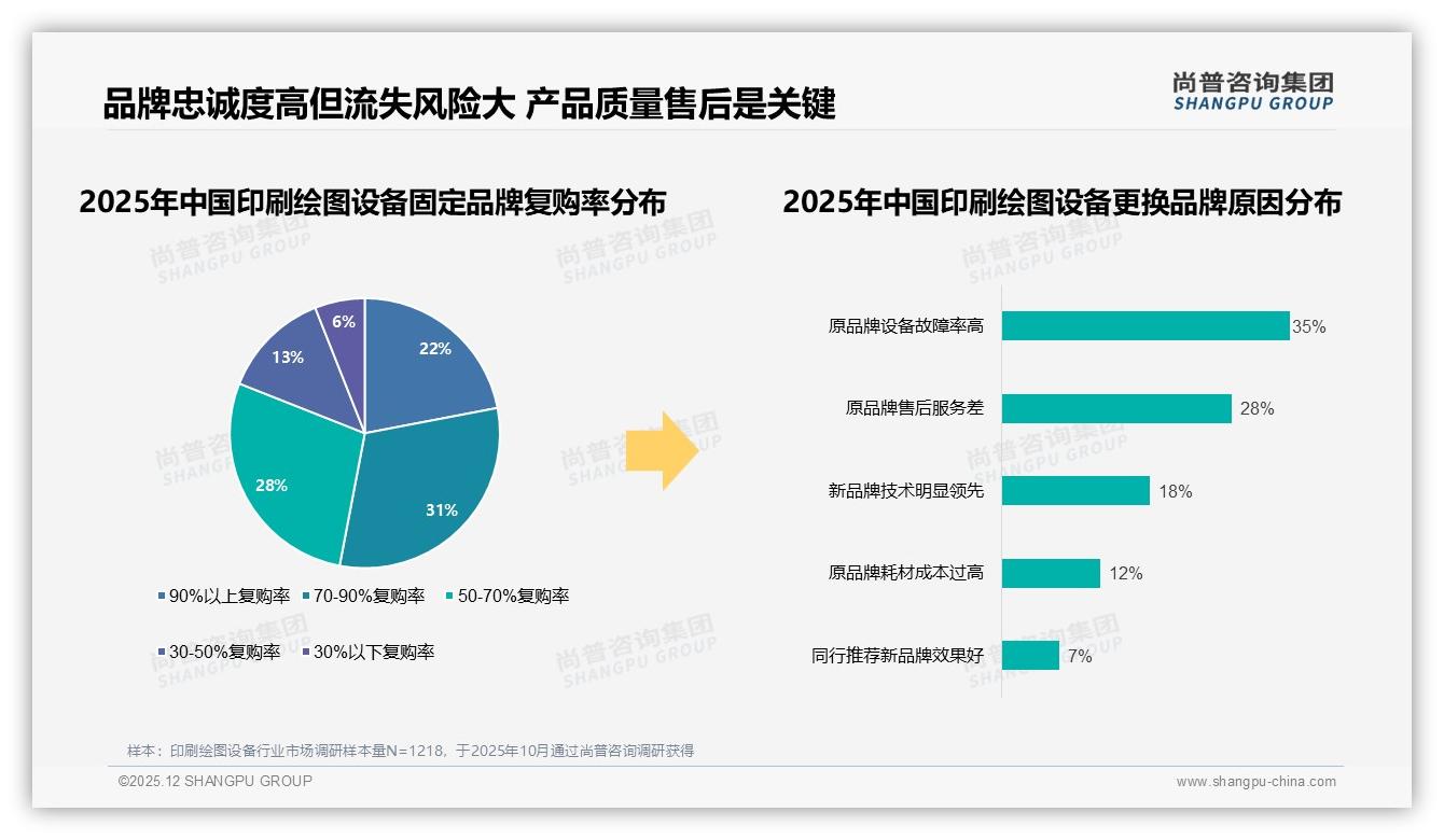 40%消费者依赖促销印刷绘图设备，价格上涨10%后23%换品牌——尚普咨询集团专题解读-2025年12月-印刷绘图设备-38