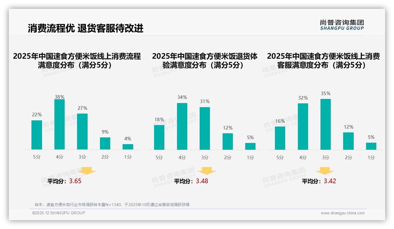 42%消费者接受5-8元速食方便米饭，中段价格成黄金带——尚普咨询集团行业观察-2025年12月-速食方便米饭-38