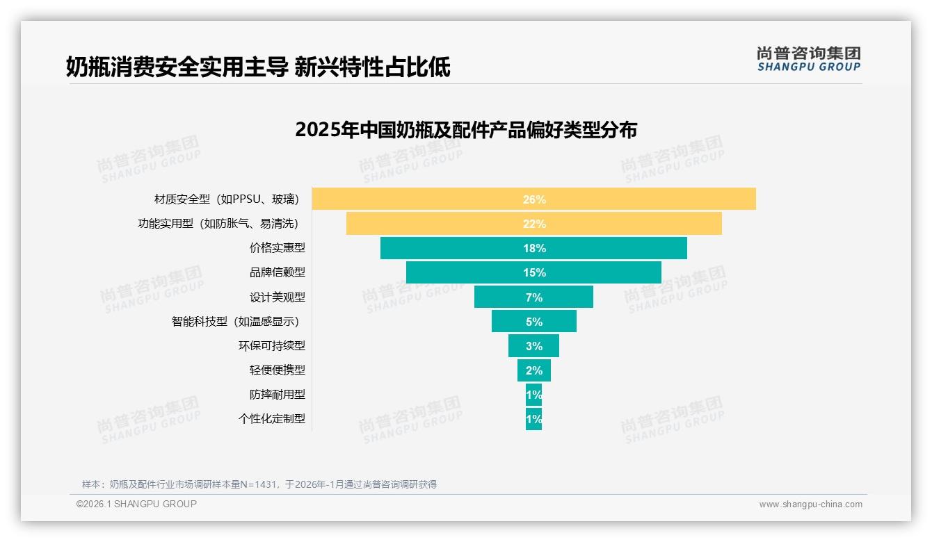 尚普咨询集团行业观察：高端价位139元以上奶瓶及配件贡献39.7%销售额却仅占11.1%销量-2026年1月-奶瓶及配件-38