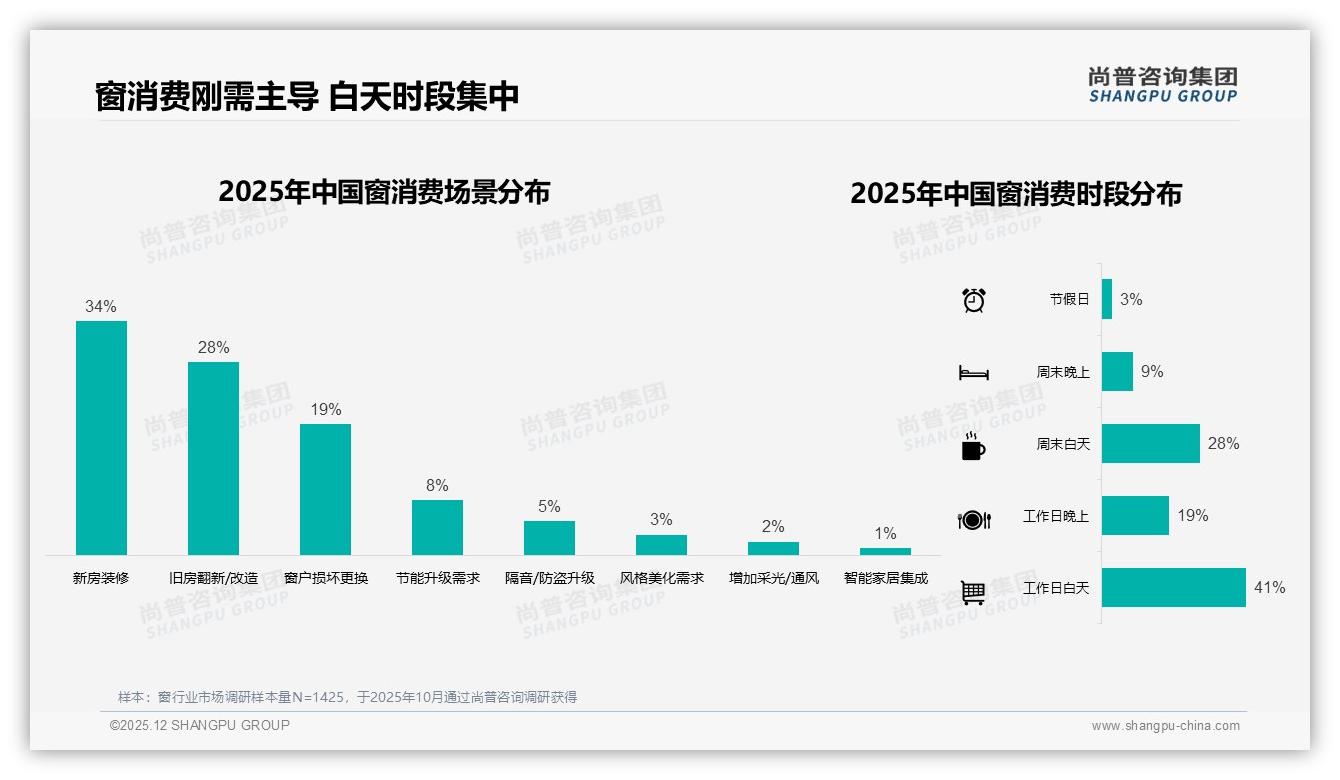 尚普咨询集团品类洞察：节能保温窗偏好29%领跑，隔音降噪24%紧随其后-2025年12月-窗-38