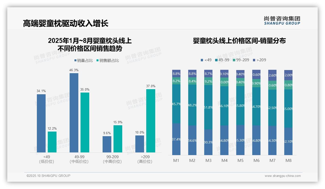 高端婴童枕头贡献37%销售额,_尚普咨询集团报告给出权威数据-2025年10月-婴童枕头-38