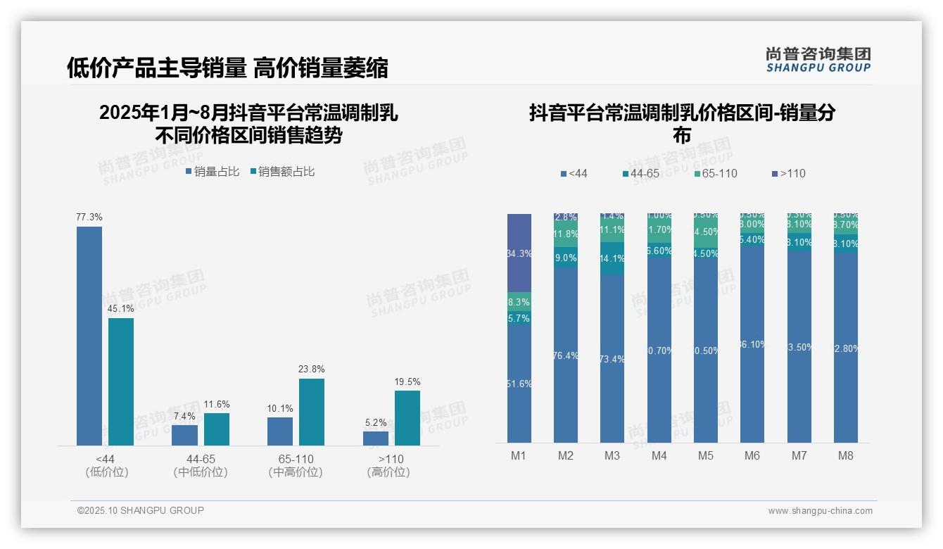 尚普咨询集团发布专项报告：抖音高端常温调制乳销量占比19.5%揭示内容营销力量-2025年10月-常温调制乳-38