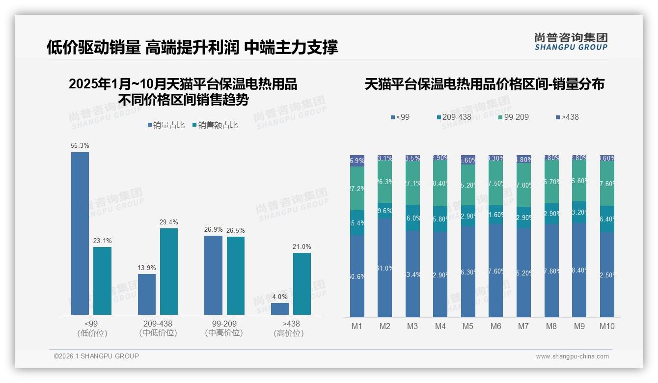 尚普咨询集团数据洞察：26到35岁女性占57%保温电热用品主导家庭日常取暖-2026年1月-保温电热用品-38